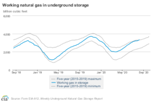 2020 Natural Gas and keeping an eye on the data