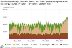 Power moves: ERCOT, SSP and our desire to be warm